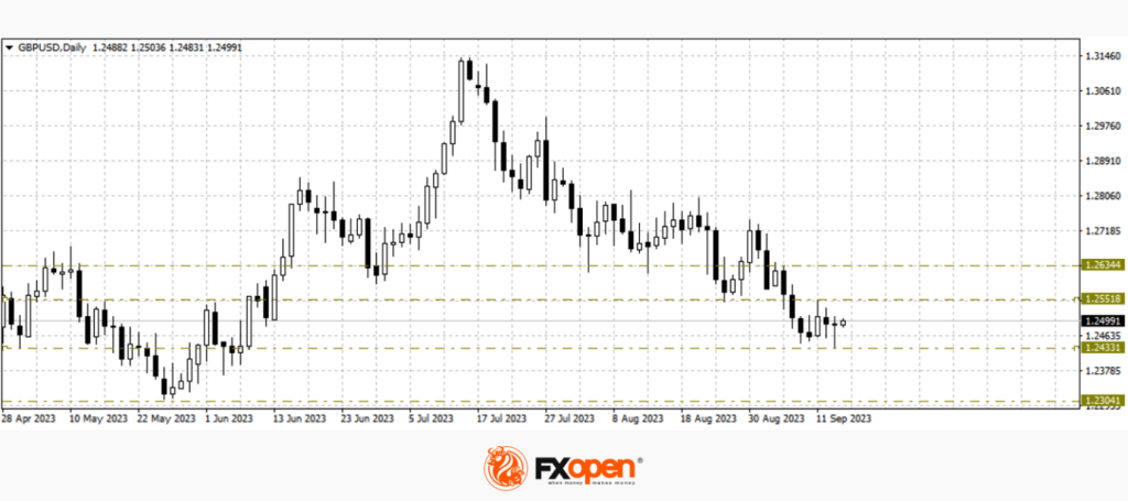 FXOpen Daily Analytics forex and crypto trading - Page 21 GBPUSD-1492023