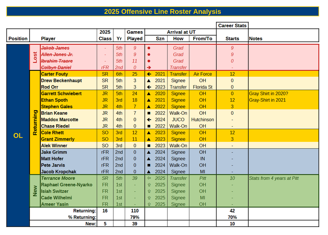 2025 Roster Analysis OL 15Dec24