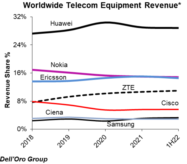 Telecom-Equipment-Revenue-H1-2022.png