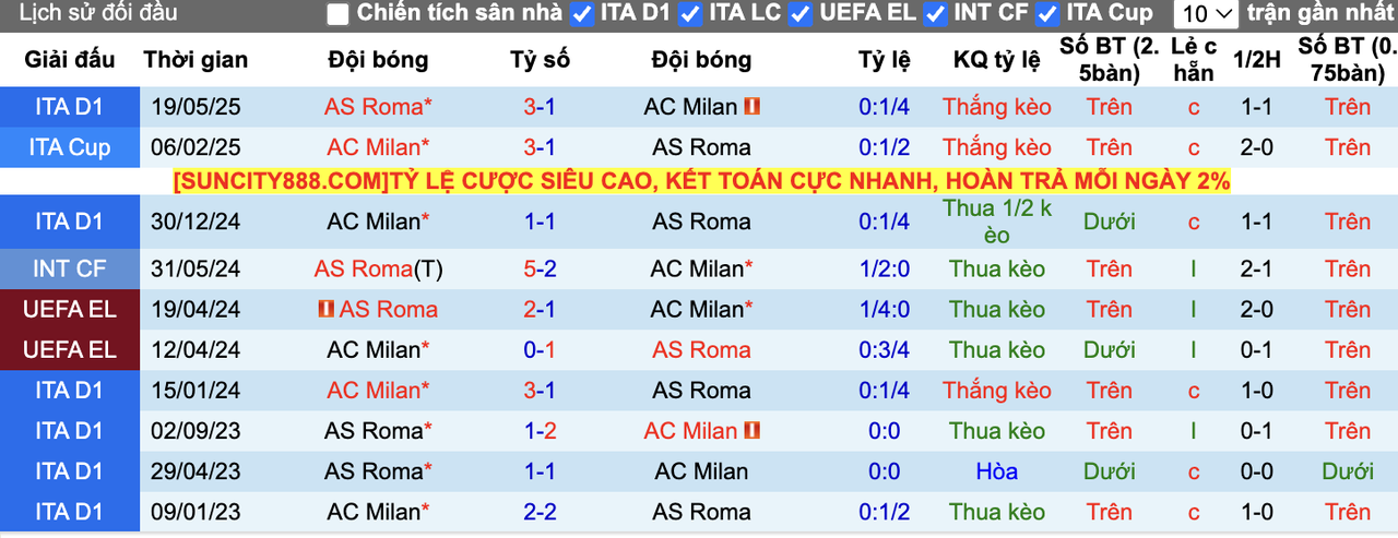Thành tích đối đầu AC Milan vs AS Roma