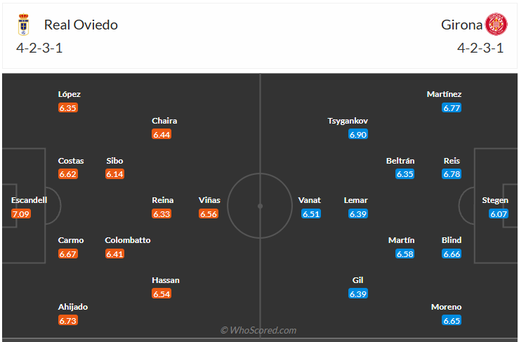 Đội hình dự kiến Real Oviedo vs Girona
