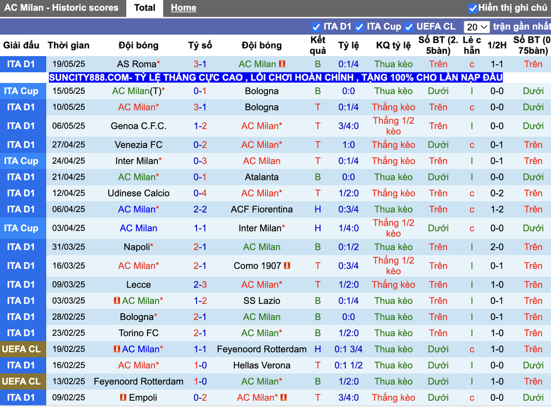 Phong độ AC Milan