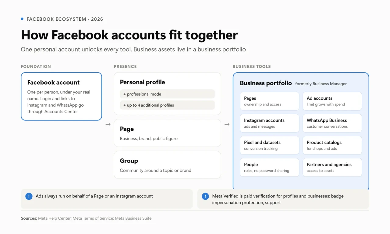 Diagram of the Facebook account ecosystem