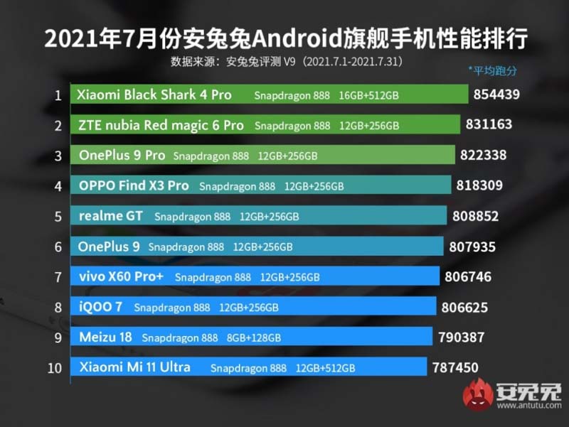Ranking Black Shark 4 Pro