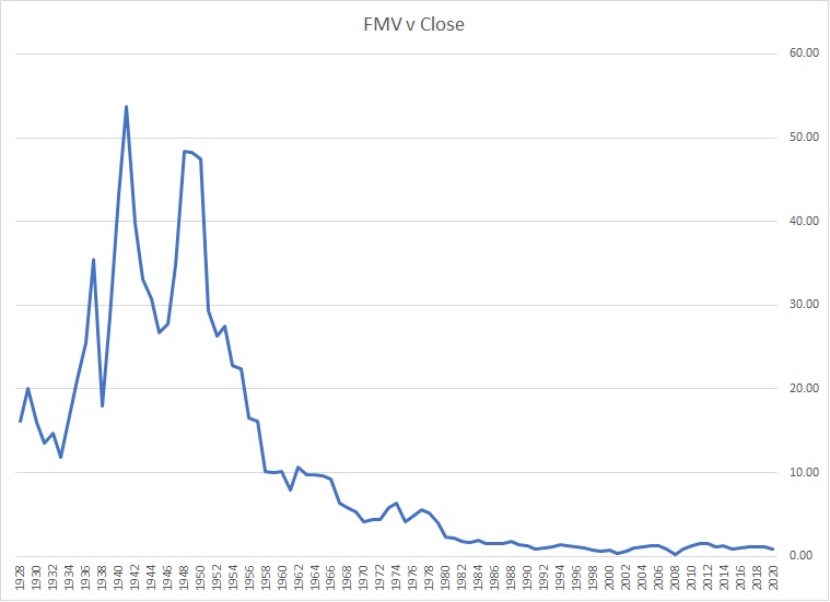 Fmv V Close 1928-2020