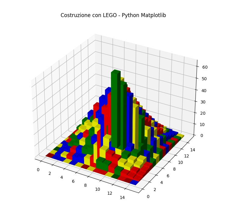 Costruzione LEGO, grafico Python Matplotlib