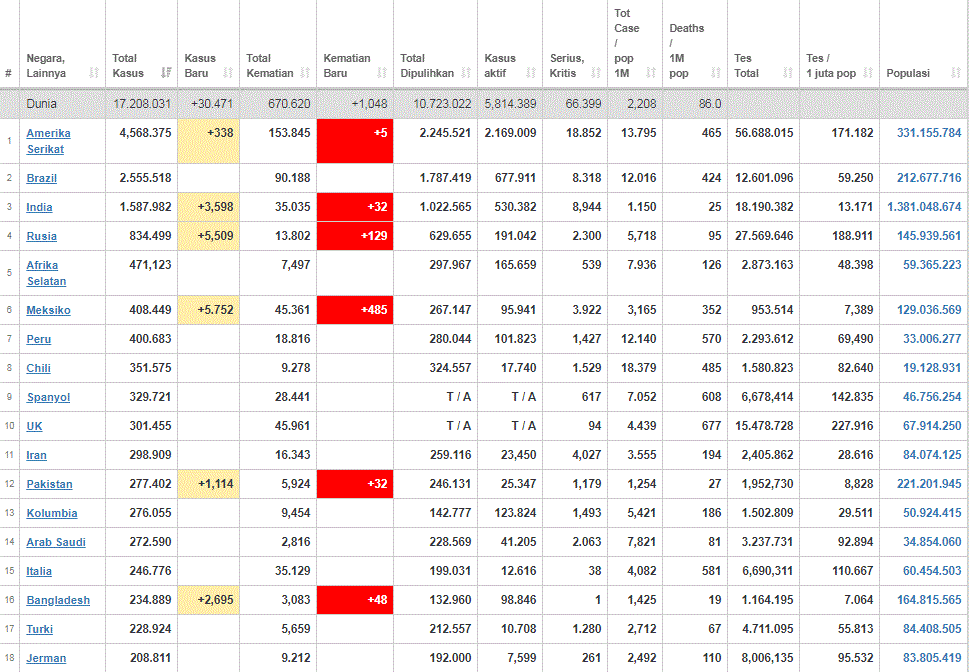 Update kasus corona dunia Kamis (30/07/2020) ((worldometers.info))