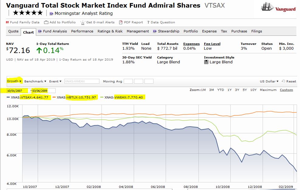 Vwehx Chart