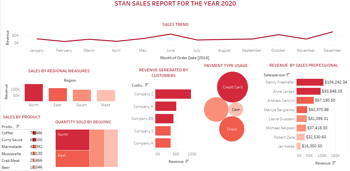 Akachukwu kamsiyochukwu | STAN SALES REPORT FOR THE YEAR 2020