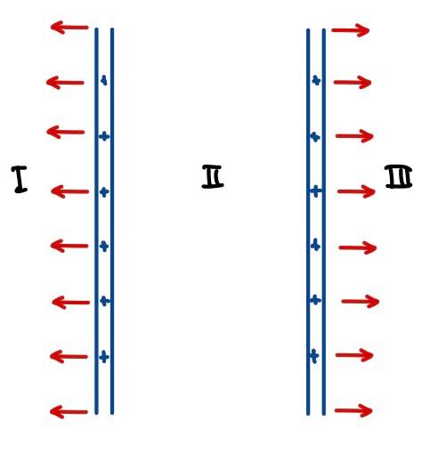 Two parallel vertical sheets of infinite extent carry surplu | Quizlet