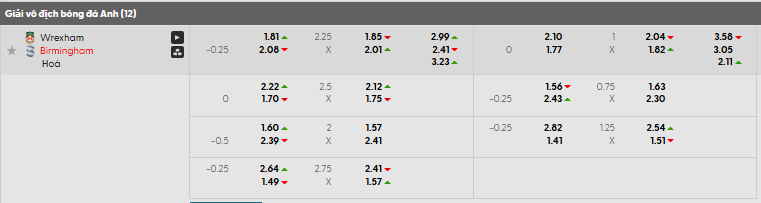 Tỷ lệ kèo Wrexham A.F.C vs Birmingham