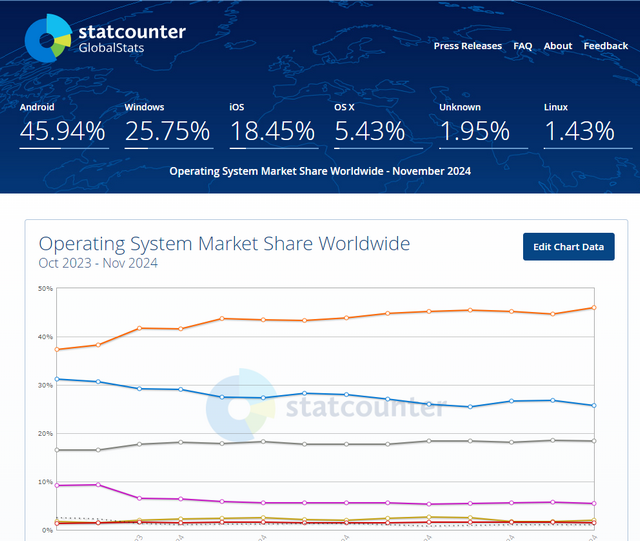 statcounter operating system share Dec. 2024