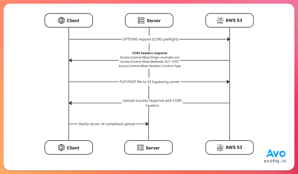 S3 direct uploads CORS flow diagram