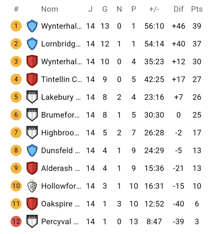 Classement J14 Classement J14