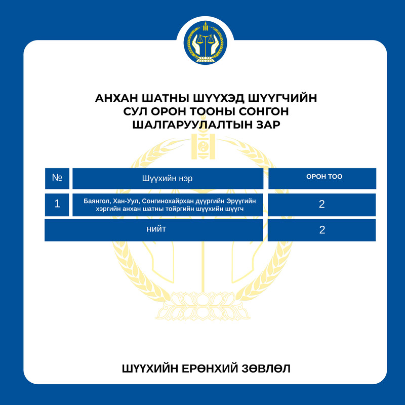 Анхан шатны шүүхийн шүүгчийн сул орон тооны сонгон шалгаруулалтын зар
