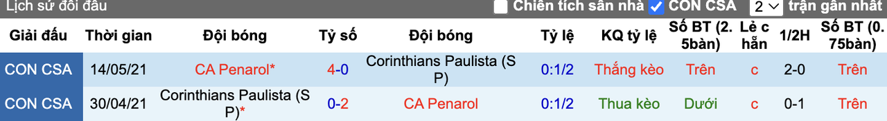 Thành tích đối đầu Corinthians vs CA Penarol