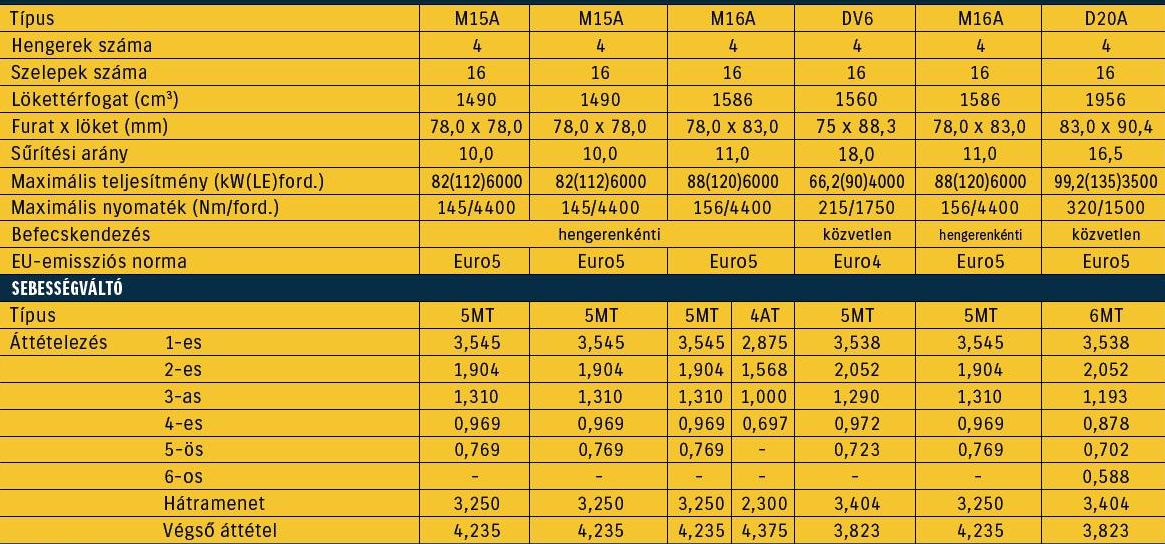 new sx4 - gear ratios