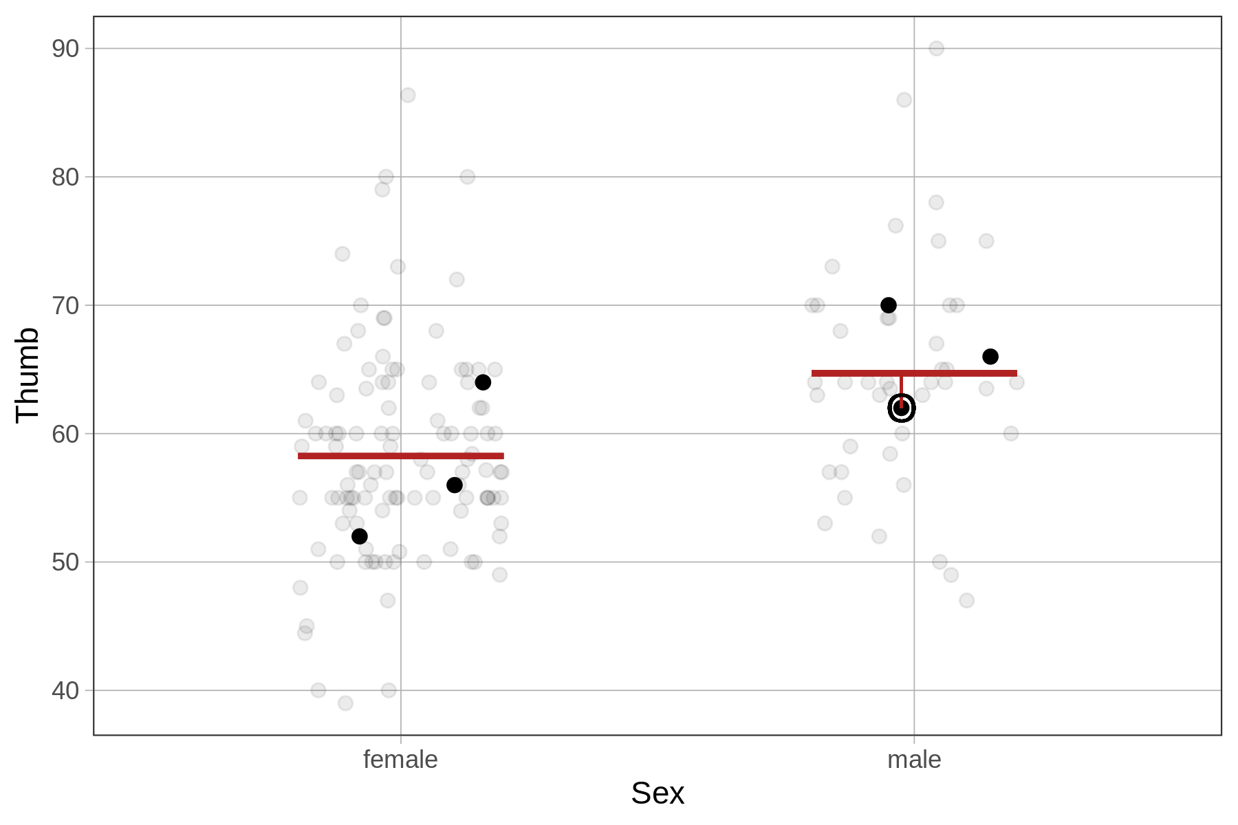 On the right, a jitter plot of the distribution of Thumb by Sex, overlaid with a red horizontal line in each group showing the group mean. The residual for the same data point as in the jitter plot on the left appears is now below the line for the male group.