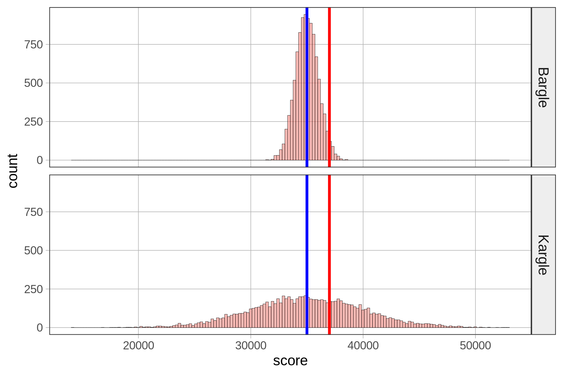 A histogram of the distribution of score in Bargle with a vertical line in blue showing the mean of 35,000 points and another vertical line in red showing a score of 37,000 points on the top. A histogram of the distribution of score in Kargle with a vertical line in blue showing the mean of 35,000 points and another vertical line in red showing a score of 37,000 points at the bottom. They are both normal but the Kargle distribution is much flatter and more spread out than the Bargle distribution.