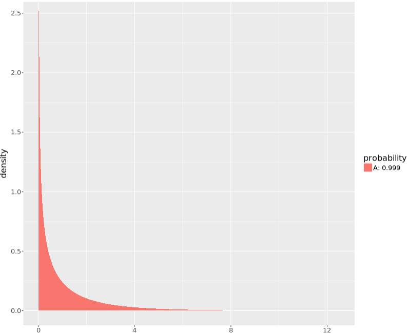 A density histogram of the F distribution. The distribution ranges from 0 to about 7 and the whole curve is filled in red.