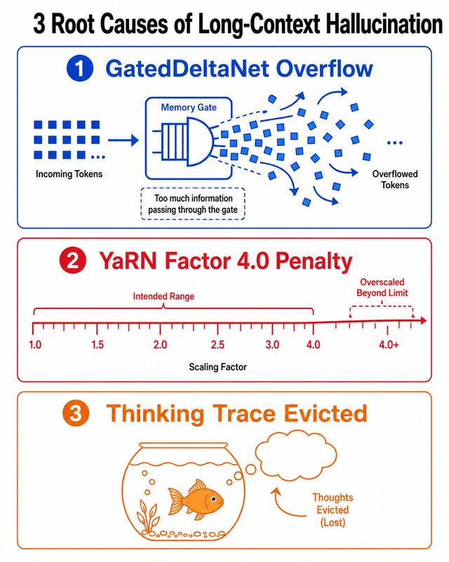 Qwen 3.6 35B hallucination long context — 3 root causes: GatedDeltaNet overflow, YaRN penalty, thinking trace eviction