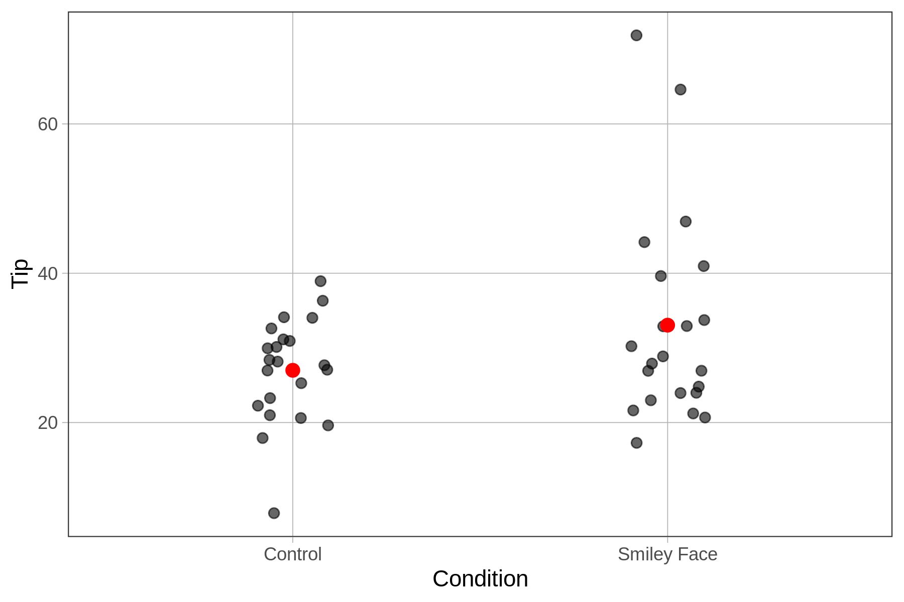 A jitterplot of the distribution of Tip by Condition.