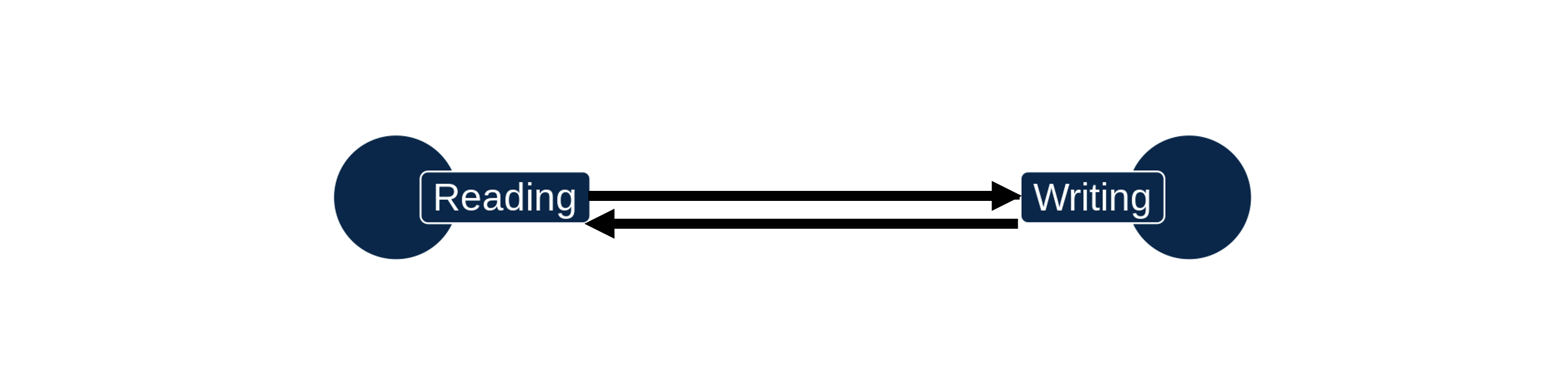 On the left, a circle is labeled as Reading with an arrow pointing from it to a circle on the right labeled as Writing. An arrow is also pointing from the Writing circle to the Reading circle.