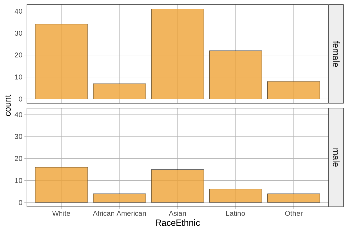 Bar plot of RaceEthnic faceted by Sex in the Fingers data frame