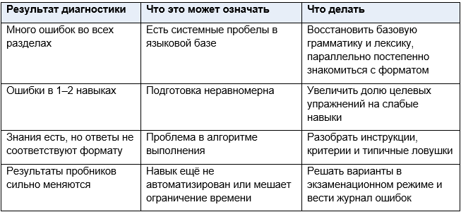 Как подготовиться и сдать ОГЭ по английскому языку