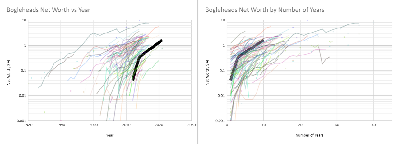 bogleheads net worth