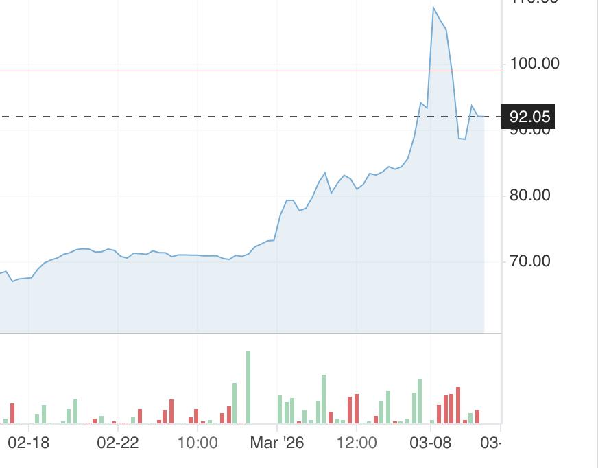 Évolution du prix du pétrole la semaine dernière. Source : tradingview.com