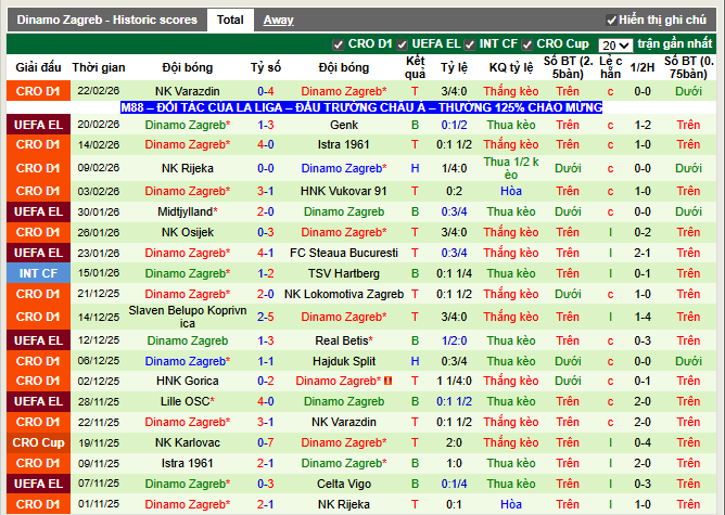 Phong độ gần đây Dinamo Zagreb