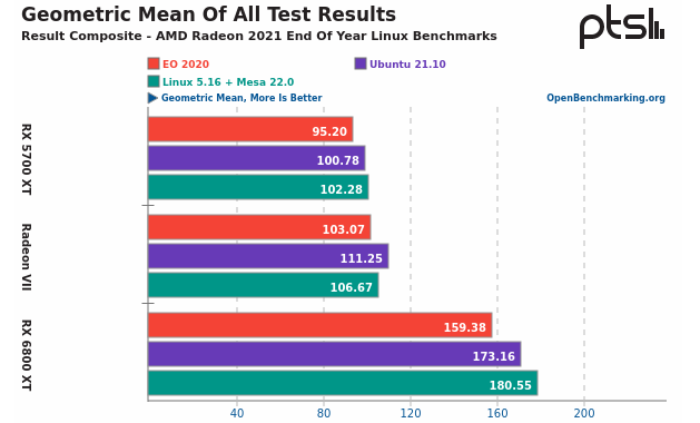 Screenshot-2022-01-07-at-20-18-58-AMD-Radeon-Open-Source-Linux-GPU-Driver-Performance-2020-vs-2021.png