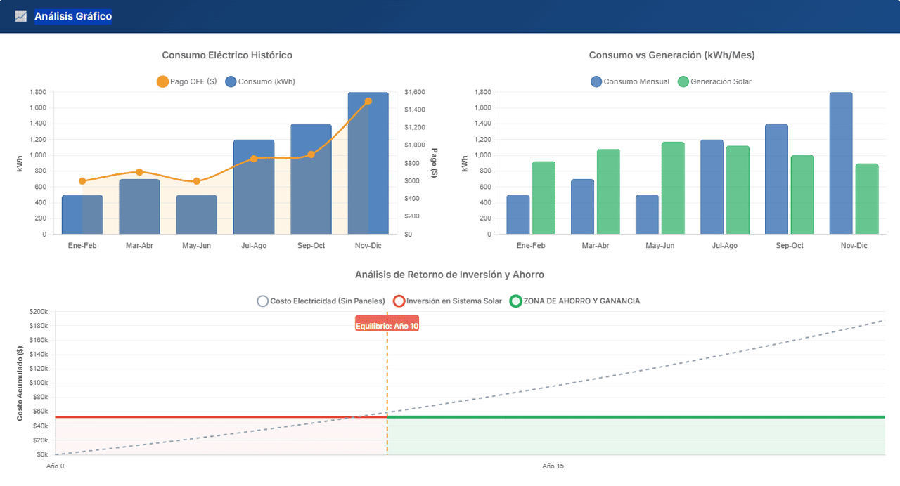 Gráficos de ROI SolarQuote