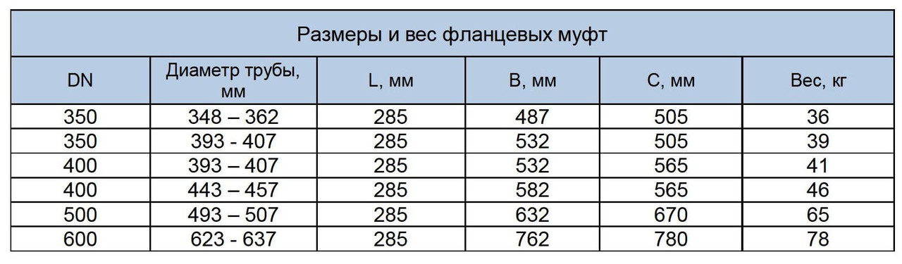 Таблица размеров фланцевых муфт ПФРК для ПНД труб