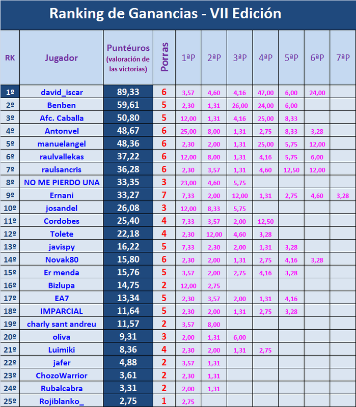 PORRA AL PARTIDO DE LA JORNADA (8ª Edición) TEMP. 2019-20 (2ª parte) - Página 18 Ganancias-27