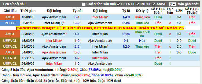 Thành tích đối đầu Ajax vs Inter Milan
