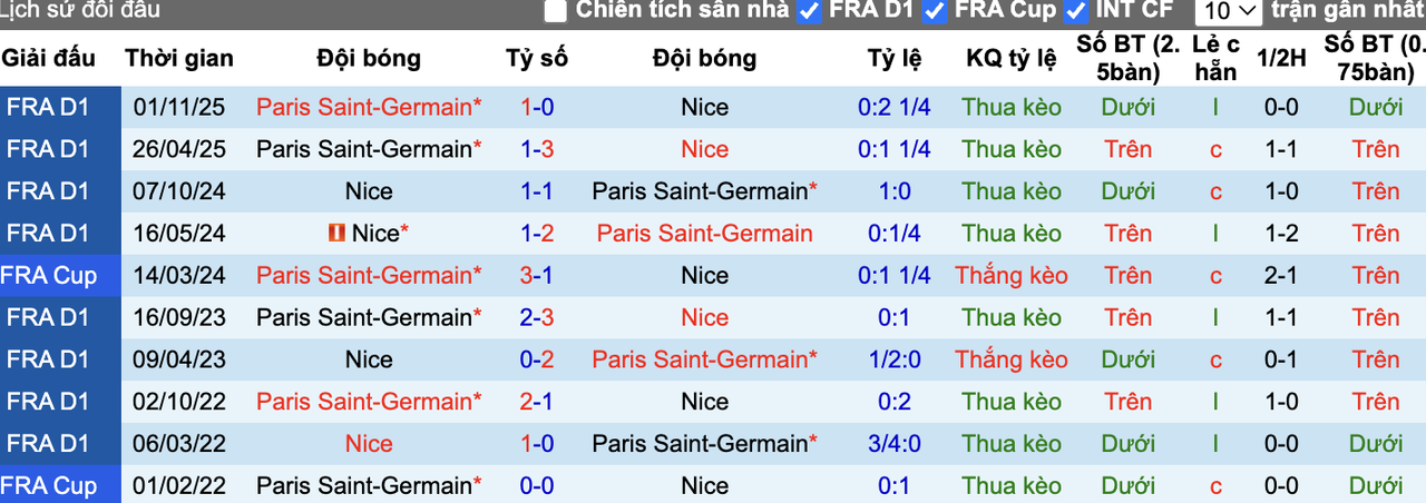 Thành tích đối đầu Nice vs PSG