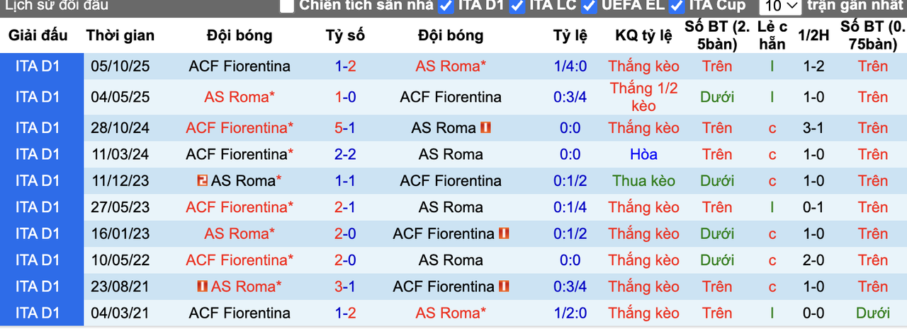 Thành tích đối đầu AS Roma vs Fiorentina