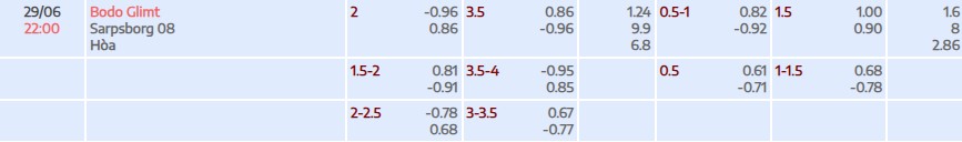 Tỷ lệ kèo Eliteserien Bodo Glimt vs Sarpsborg 08