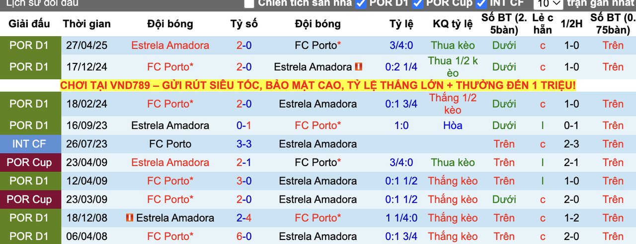 Thành tích đối đầu Porto vs Estrela
