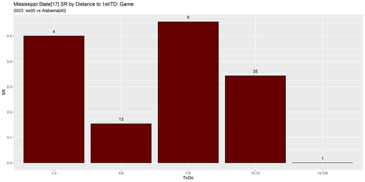 Mississippi-State-2023-regular-wk05-Alabama-e05-distance-success-down-game