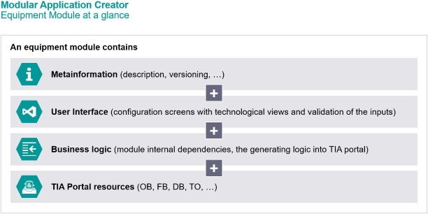 SIMATIC Modular Application Creator SIMATIC Modular Application Creator