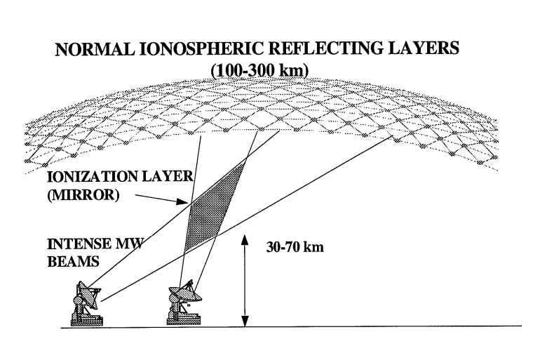 Schéma explicatif de la création d'une ionosphère artificielle.