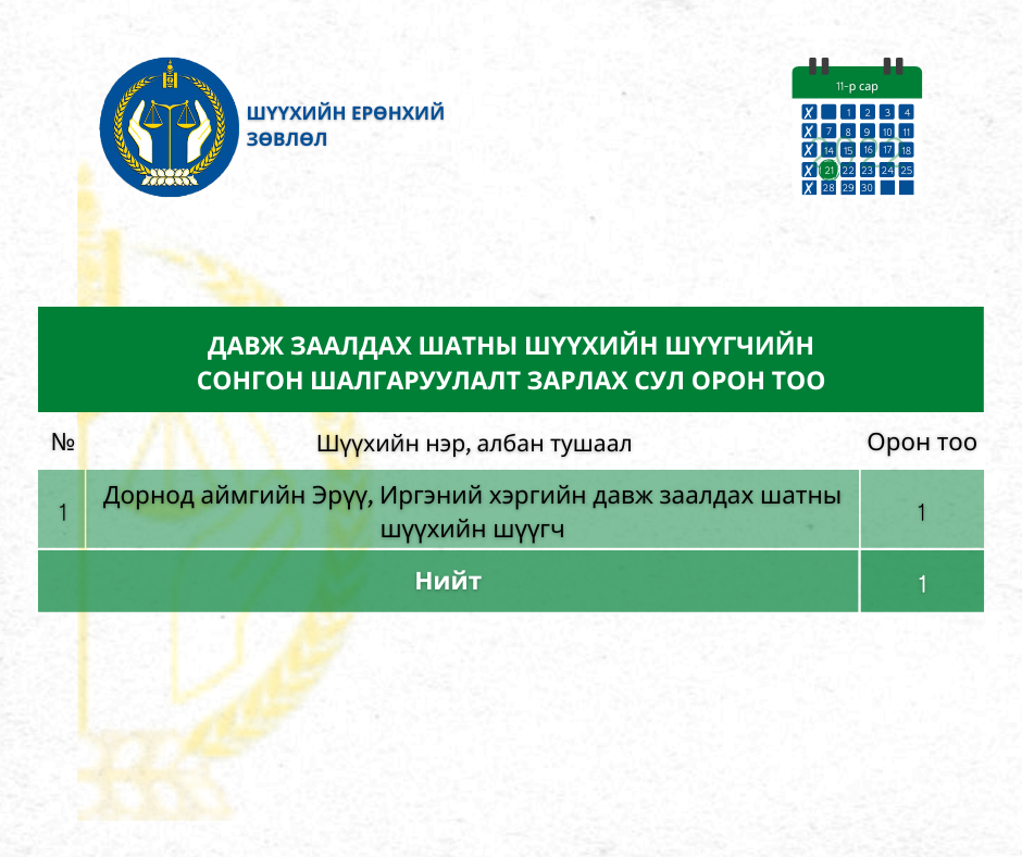 Дорнод аймгийн давж заалдах шатны шүүхийн шүүгчийн сул орон тоонд сонгон шалгаруулалт зарлалаа