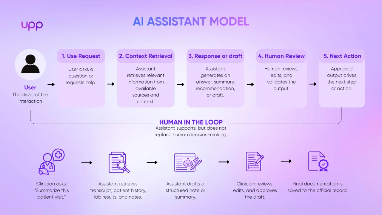 A Typical AI Assistant Interaction Model