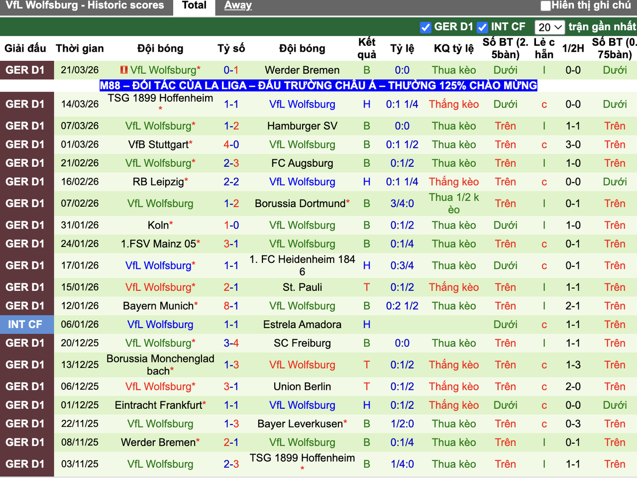 Phong độ Wolfsburg