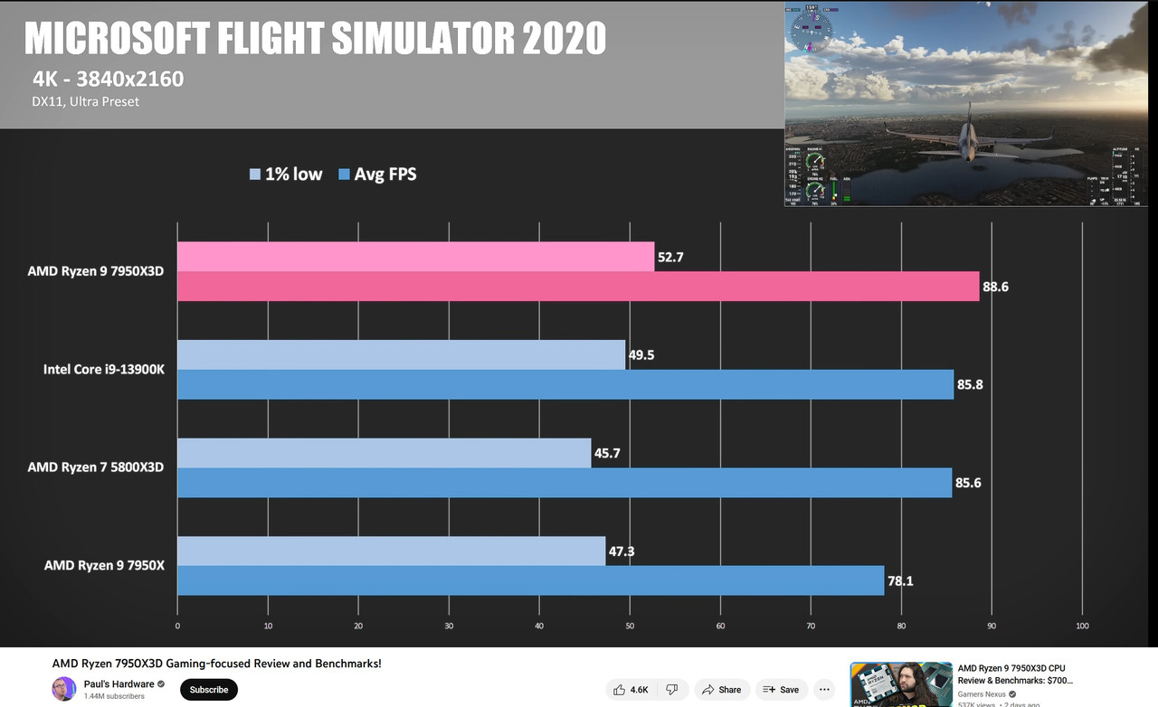 Ryzen-7950x3-D-benchmark-Pauls-hardware.