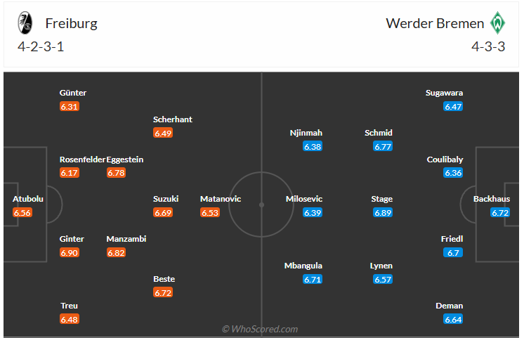 Đội hình dự kiến Freiburg vs Werder Bremen