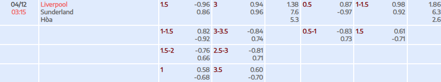 Tỷ lệ kèo Premier League Liverpool vs Sunderland